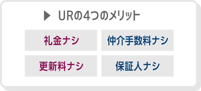 URの4つのメリット 礼金ナシ 仲介手数料ナシ 更新料ナシ 保証人ナシ