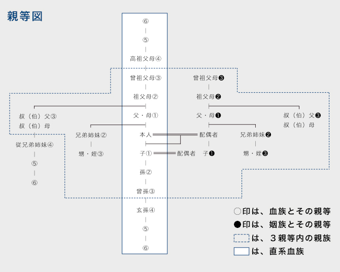 本人起点で説明。直系血族：父・母（1）、祖父母（2）、曾祖父母（3）、高祖父母（4）、子（1）、孫（ 二）、曾孫（3）、玄孫（4）。三親等内の親族：兄弟姉妹（2）、甥・姪（3）、叔父・叔母（3） 、従兄弟姉妹（4） 次に配偶者経由の：子（1）、父母（1）、祖父母（2）、曾祖父（3）、叔父・叔母（3）、兄弟姉妹（2）、 甥・姪（3）。高祖父母と玄孫以外は三親等以内の親族。