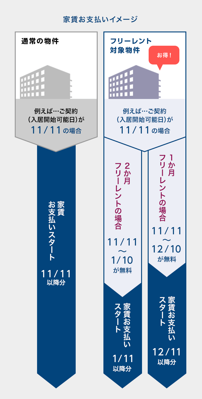 家賃お支払いのイメージ 通常の物件 例えば…ご契約（入居開始可能日）が11/11の場合 家賃お支払いスタート11/11以降分 フリーレント対象物件 ダンゼンお得！ 例えば…ご契約（入居開始可能日）が11/11の場合 1か月フリーレントの場合11/11〜12/10が無料 家賃お支払いスタート12/11以降分 2か月フリーレントの場合11/11〜1/10が無料 家賃お支払いスタート1/11以降分