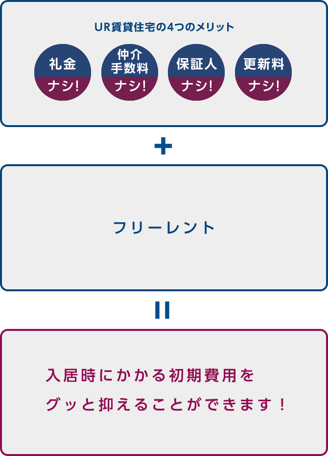 UR賃貸住宅の4つのメリット 礼金ナシ！ 仲介手数料ナシ！ 保証人ナシ！ 更新料ナシ！ + フリーレント = 入居時にかかる初期費用をグッと抑えることができます！