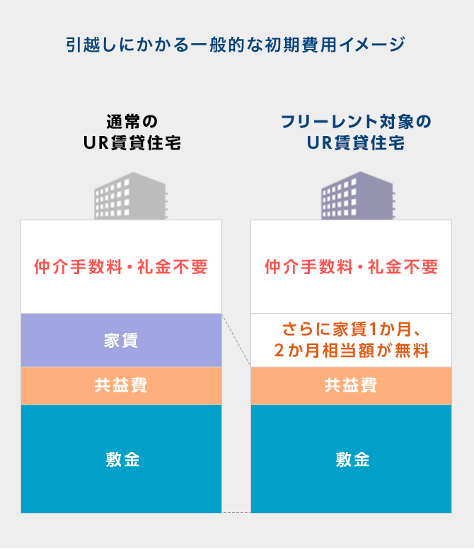 引越しにかかる一般的な初期費用イメージ 通常のUR賃貸住宅 仲介手数料・礼金不要 家賃 共益費 敷金 フリーレント対象のUR賃貸住宅 仲介手数料・礼金不要 さらに家賃1か月、２か月相当額が無料 共益費 敷金