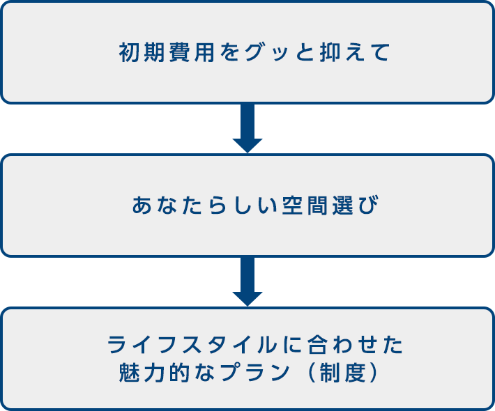 初期費用をグッと抑えて→あなたらしい空間選び→ライフスタイルに合わせた魅力的なプラン（制度）