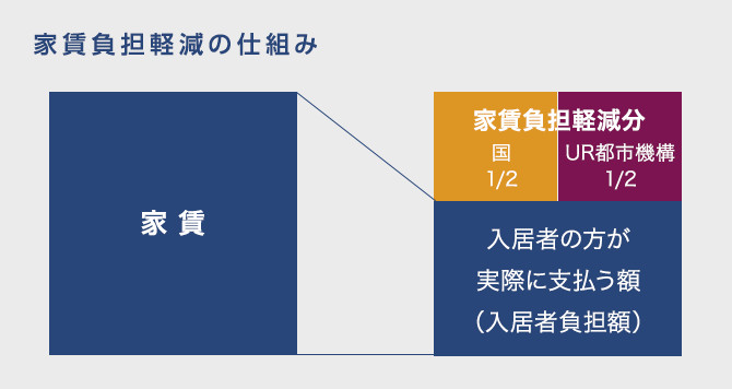 高齢者向け優良賃貸住宅 便利な制度 Ur賃貸住宅