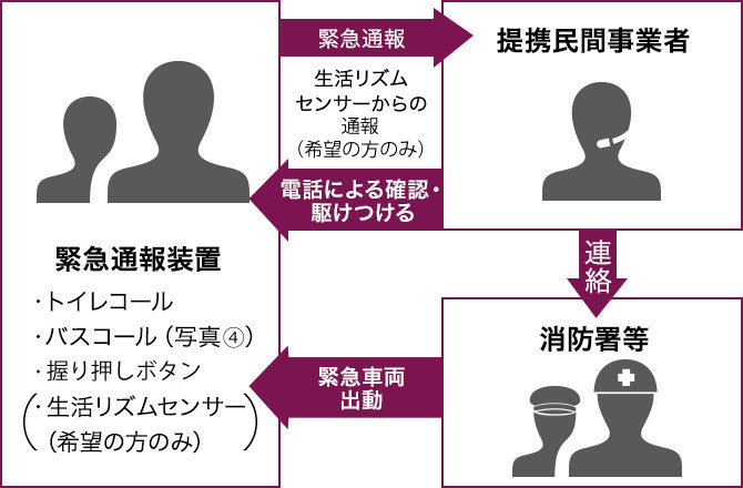 高齢者向け優良賃貸住宅 便利な制度 Ur賃貸住宅