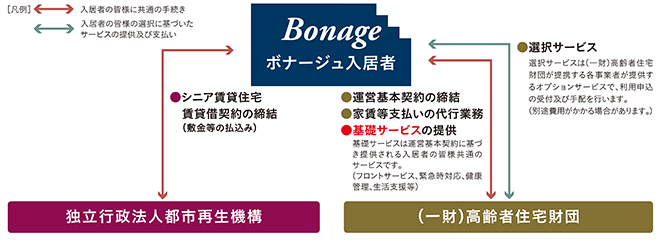 URとボナージュ入居者間でシニア賃貸住宅賃貸借契約の締結を行います（敷金等の払込み）。またボナージュ入居者と（一財）高齢者住宅財団間で運営基本契約の締結・家賃等支払いの代行業務・基礎サービスの提供（基礎サービスは運営基本契約に基づき提供される入居者の皆様共通サービスです。（フロントサービス、緊急時対応、健康管理、生活支援等））を行います。また入居者の皆様の選択に基づいた選択サービスも行われます（選択サービスは（一財）高齢者住宅財団が提携する各事業者が提供するオプションサービスで、利用申込の受付及び手配を行います。（別途費用がかかる場合もあります。））。