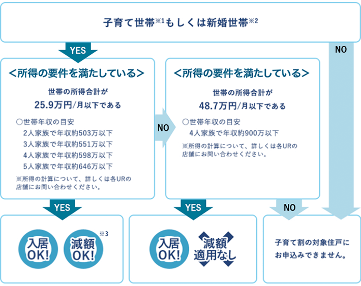 YES NO チャート図 ※所得の計算について、詳しくはURの店舗にお問い合わせください。