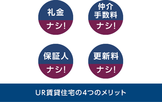 礼金ナシ！ 仲介手数料ナシ！ 保証人ナシ！ 更新料ナシ！ UR賃貸住宅の4つのメリット