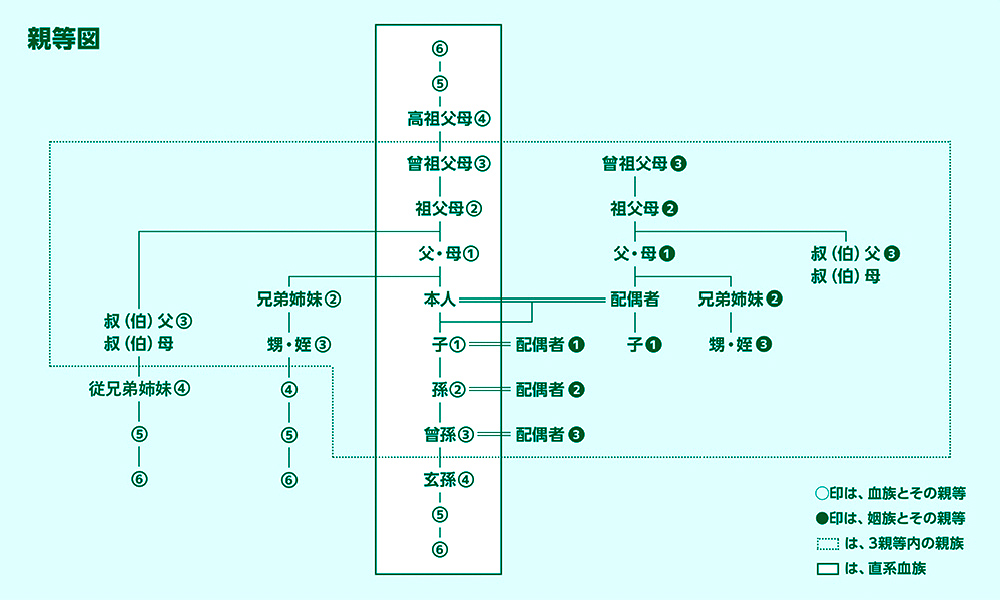 本人起点で説明。直系血族：父・母（1）、祖父母（2）、曾祖父母（3）、高祖父母（4）、子（1）、孫（2）、曾孫（3）、玄孫（4）。三親等内の親族：兄弟姉妹（2）、甥・姪（3）、叔父・叔母（3）、従兄弟姉妹（4） 次に配偶者経由の：子（1）、父母（1）、祖父母（2）、曾祖父母（3）、叔父・叔母（3）、兄弟姉妹（2）、甥・姪（3）。高祖父母と玄孫以外は三親等以内の親族。