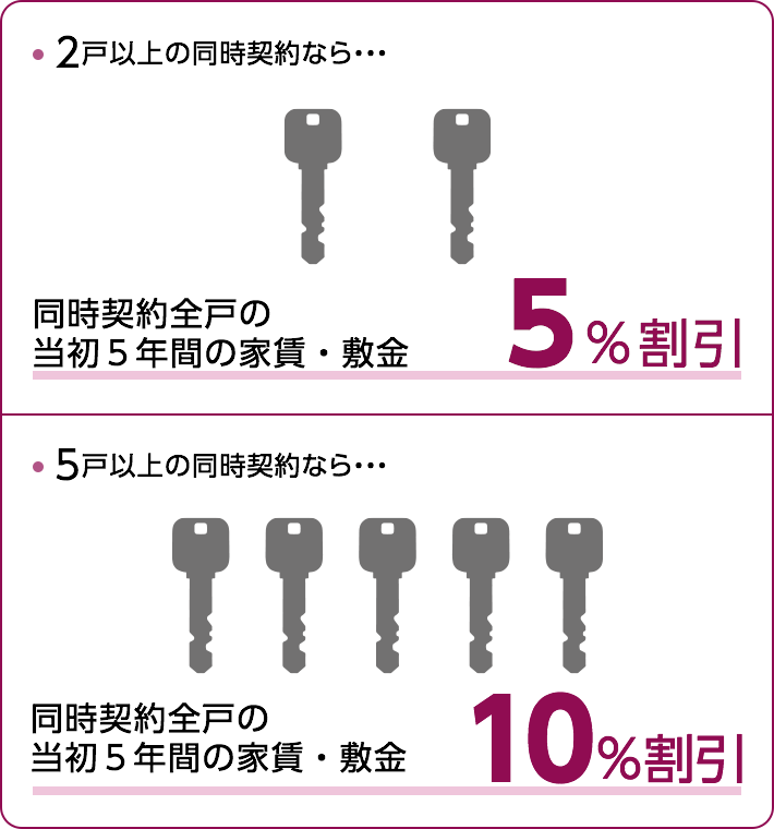 2戸以上の同時契約なら・・・同時契約全戸の当初５年間の家賃・敷金５％割引　5戸以上の同時契約なら・・・同時契約全戸の当初５年間の家賃・敷金10％割引