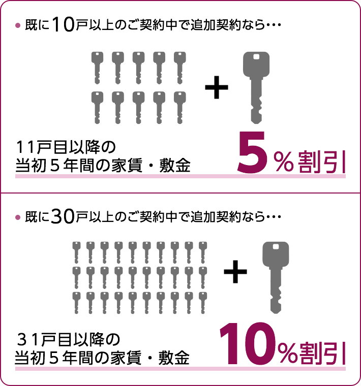 既に10戸以上のご契約中で追加契約なら・・・11戸目以降の当初５年間の家賃・敷金５％割引　既に30戸以上のご契約中で追加契約なら・・・31戸目以降の当初５年間の家賃・敷金10％割引