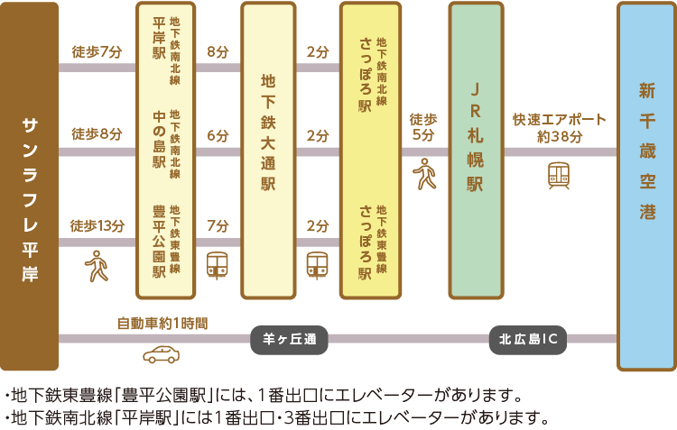 サンラフレ平岸へのアクセス方法のご紹介。徒歩圏に利用可能な地下鉄駅が3駅あります。札幌市営地下鉄南北線「平岸駅」へは歩いて7分、地下鉄乗車8分で「大通駅」、大通駅から乗車2分で「さっぽろ駅」へ。札幌市営地下鉄南北線「中の島駅」へは歩いて8分、地下鉄乗車6分で「大通駅」、大通駅から乗車2分で「さっぽろ駅」へ。札幌市営地下鉄東豊線「豊平公園駅」へは歩いて13分、地下鉄乗車7分で「大通駅」、大通駅から乗車2分で「さっぽろ駅」へ。それぞれ札幌市営地下鉄「さっぽろ駅」からは、歩いて5分で「JR札幌駅」へ。「JR札幌駅」から快速エアポートに乗車約38分で「新千歳空港」へアクセスできる、好立地に位置しています。また、自動車では「羊ヶ丘通」「北広島IC」を経由し、約1時間で「新千歳空港」へアクセスできます。※地下鉄東豊線「豊平公園駅」には、1番出口にエレベーターがあります。※地下鉄南北線「平岸駅」には1番出口・3番出口にエレベーターがあります。