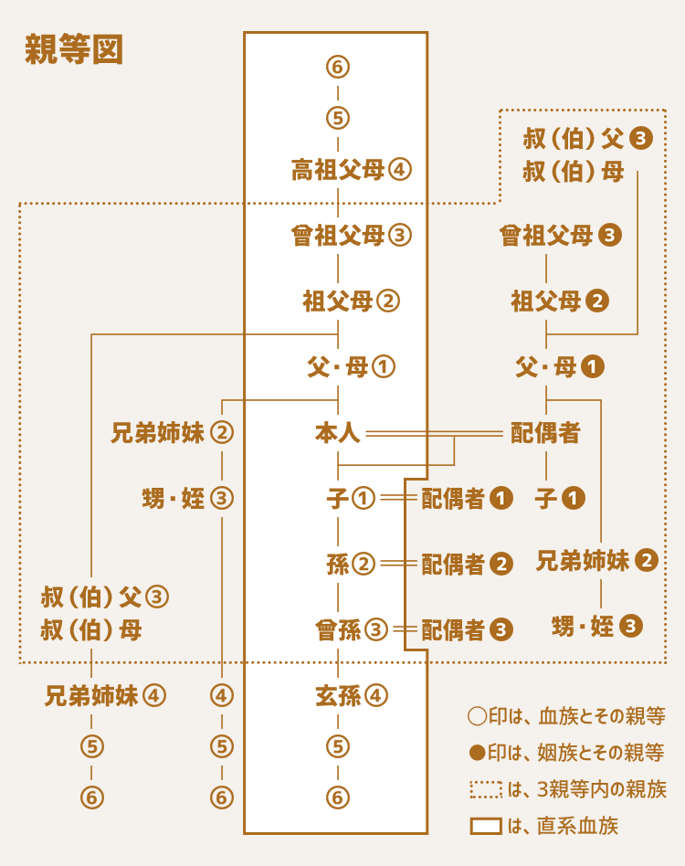 親等図