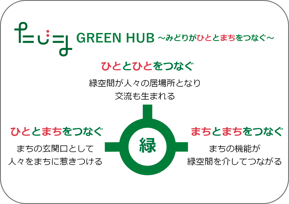 『GREEN HUB ～みどりがひととまちをつなぐ～』をテーマにした図。中央の“緑”から3方向に矢印が伸び、緑空間が〈ひととひと〉〈ひととまち〉〈まちとまち〉をつなぐ役割を示しています。