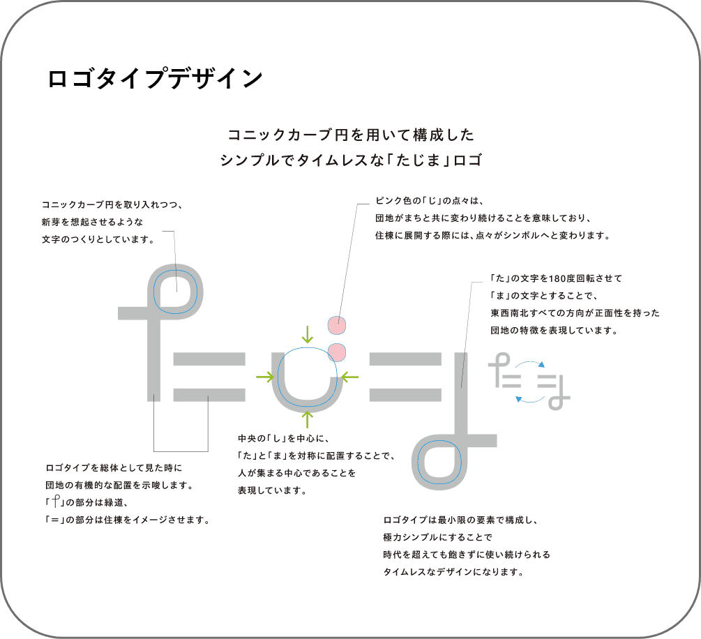「たじま」ロゴコンセプトの図。 「たじま」という文字をコニックカーブ円を用いて構成されています。シンプルで時代を超えても飽きずに使い続けられるタイムレスなデザインです。