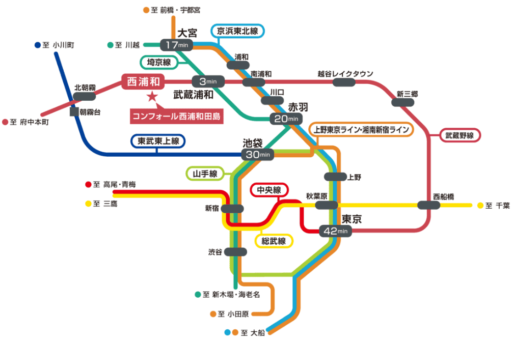 コンフォール西浦和田島＜第1次募集＞のアクセス図。最寄り駅はJR武蔵野線「西浦和」駅徒歩6分。「大宮」駅まで17分、「赤羽」駅まで20分、「池袋」駅まで30分、「東京」駅まで42分です。