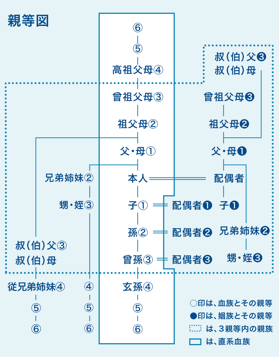 本人起点で説明。直系血族：父・母（1）、祖父母（2）、曾祖父母（3）、高祖父母（4）、子（1）、孫（2）、曾孫（3）、玄孫（4）。３親等内の親族：兄弟姉妹（2）、甥・姪（3）、叔父・叔母（3）、従兄弟姉妹（4） 次に配偶者経由の：子（1）、父母（1）、祖父母（2）、曾祖父（3）、叔父・叔母（3）、兄弟姉妹（2）、甥・姪（3）。高祖父母と玄孫以外は３親等以内の親族。