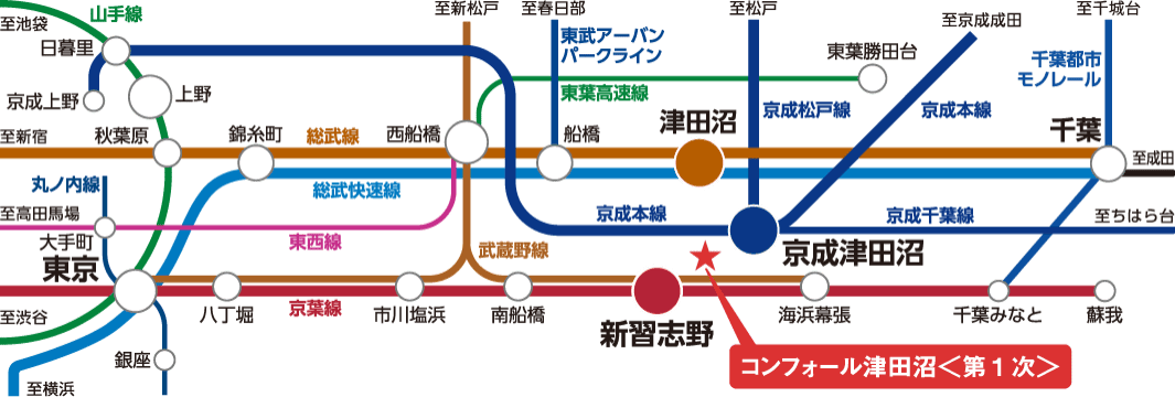 コンフォール津田沼＜第１次＞の電車路線図。「京成津田沼」駅、「新習志野」駅、「津田沼」駅を起点に、東京・千葉方面へのアクセスルートと主要駅とのつながりを掲載。「東京」駅や「千葉」駅、「成田空港」駅方面へのアクセスをご案内しています。