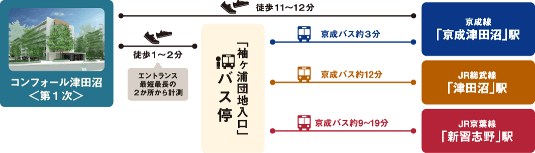 コンフォール津田沼＜第１次＞の主要駅へのアクセス図。「京成津田沼」駅へ徒歩11〜12分、バス停「袖ヶ浦団地入口」へ徒歩1〜2分。バス利用で「京成津田沼」駅へ約3分、「津田沼」駅へ約12分、「新習志野」駅へ約9〜19分でアクセスできます。