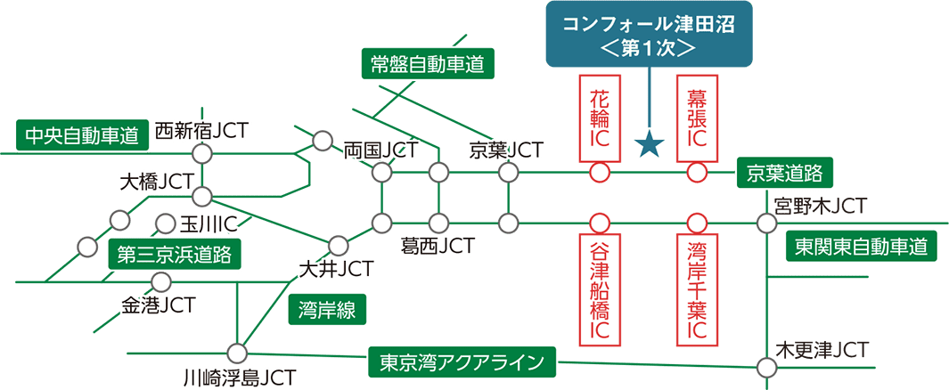 コンフォール津田沼＜第１次＞から車での主要道路へのアクセス図。京葉道路や東関東自動車道と、花輪IC、幕張IC、谷津船橋IC、湾岸千葉ICなど周辺インターチェンジへのアクセスルートをご案内しています。