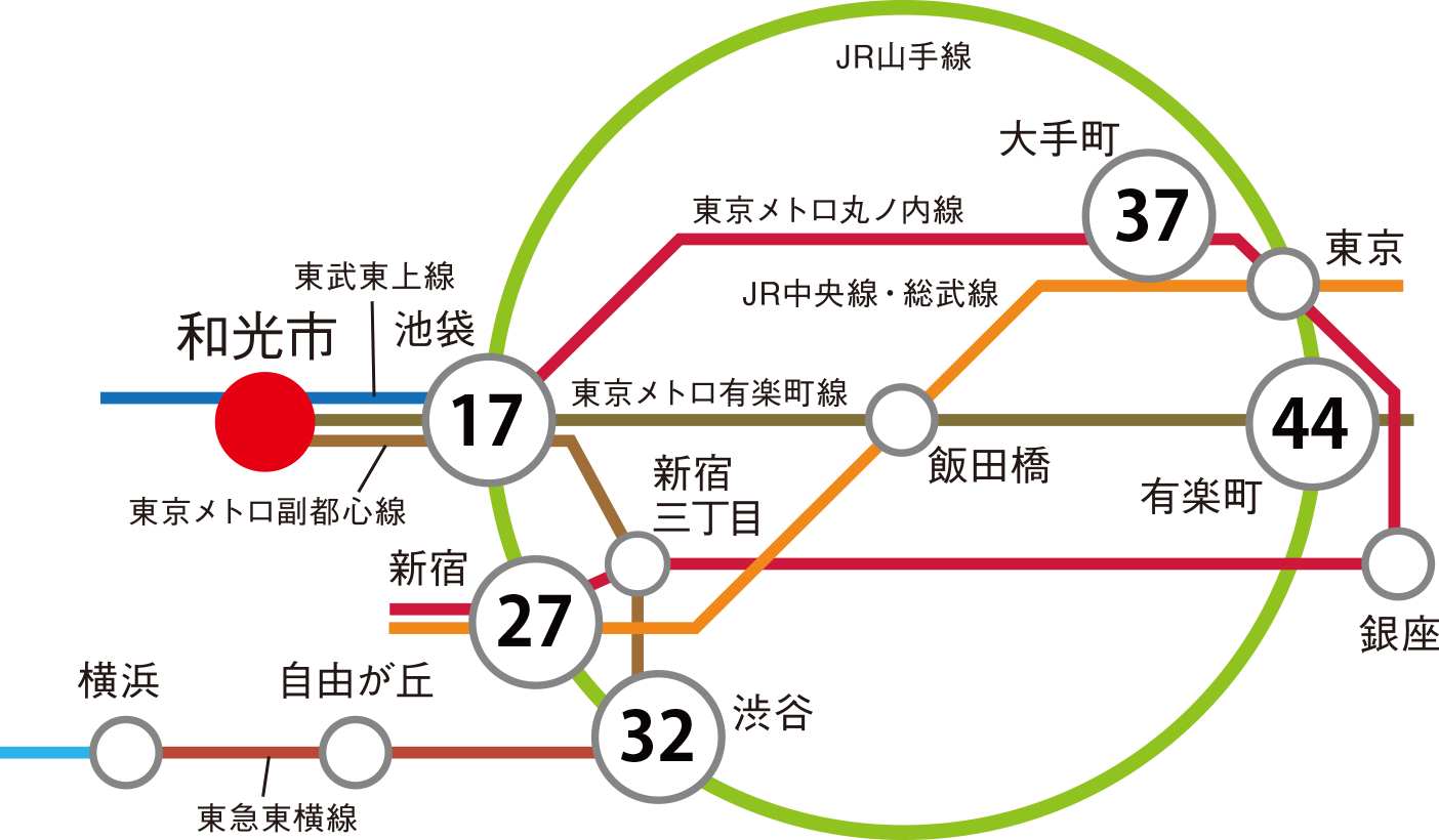 「和光市」駅周辺の路線図。「和光市」駅から「池袋」駅までは17分でアクセスできます。そこから山手線に乗り換え「新宿」駅まで28分、「渋谷」駅まで32分。その他「大手町」駅や「有楽町」駅にも乗り換え１回でアクセスできます。