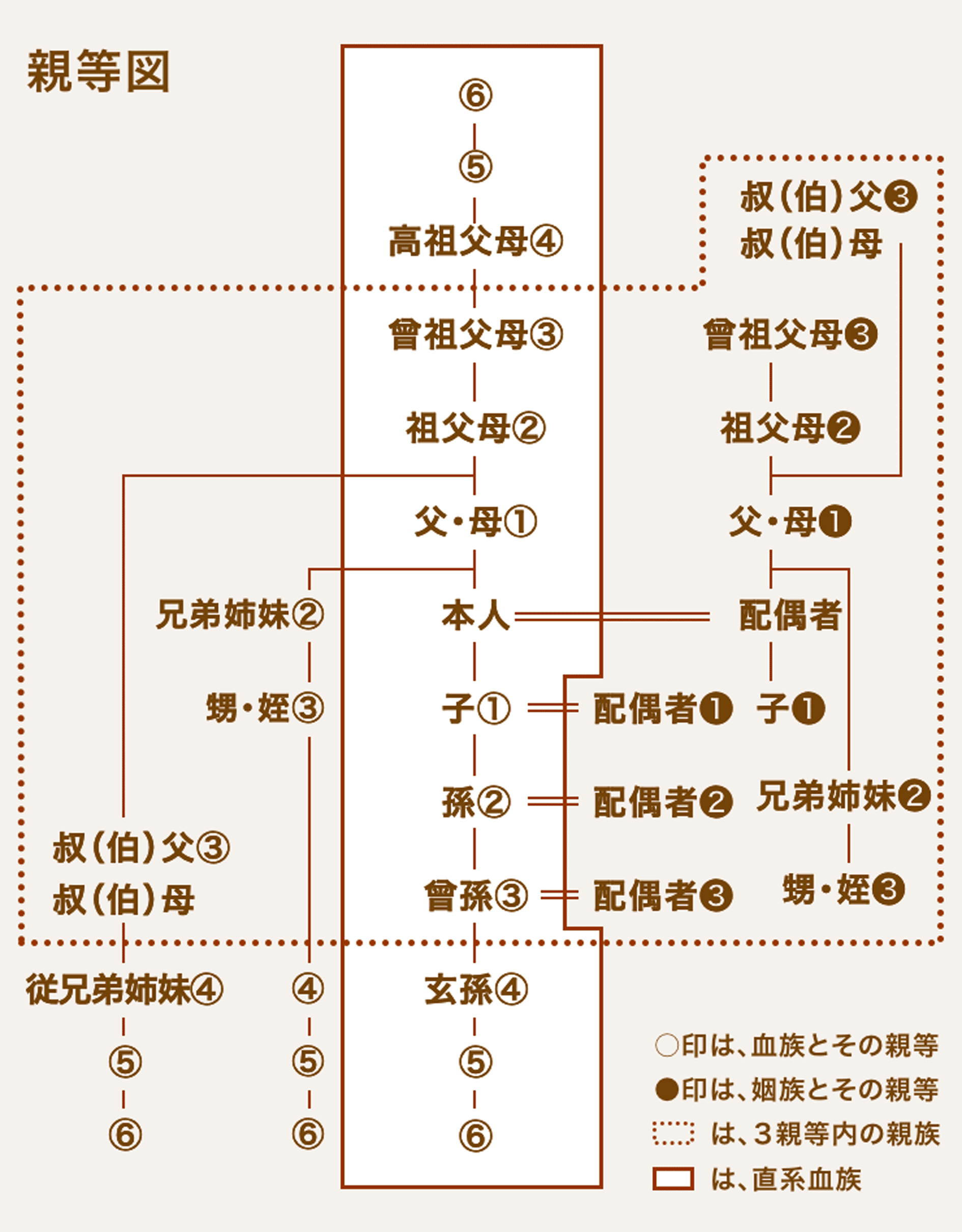 本人起点で説明。直系血族：父・母（1）、祖父母（2）、曾祖父母（3）、高祖父母（4）、子（1）、孫（2）、曾孫（3）、玄孫（4）。三親等内の親族：兄弟姉妹（2）、甥・姪（3）、叔父・叔母（3）、従兄弟姉妹（4） 次に配偶者経由の：子（1）、父母（1）、祖父母（2）、曾祖父（3）、叔父・叔母（3）、兄弟姉妹（2）、甥・姪（3）。高祖父母と玄孫以外は三親等以内の親族。