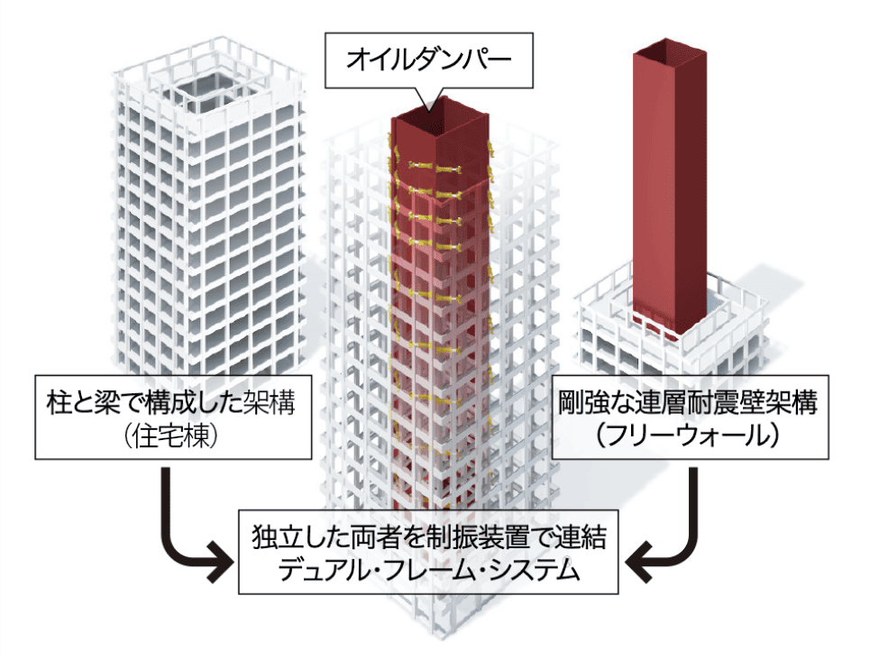 デュアル・フレーム・システムⓇ（DFS）を採用した本建物の構造図