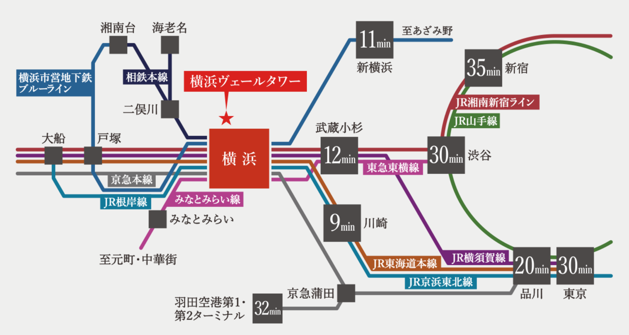 横浜市営地下鉄ブルーライン「横浜」駅周辺の路線図。「横浜」駅から「品川」駅まで20分、「東京」駅まで30分、「渋谷」駅まで30分、「新宿」駅まで35分です。所要時間は通勤時のもので、時間帯により多少異なります。