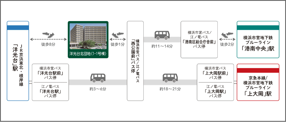 洋光台北団地＜１－１号棟＞の最寄り駅であるJR京浜東北・根岸線「洋光台」駅周辺のバスアクセスを示した図。「洋光台」駅へは徒歩8分、港南台方面・上大岡方面へは横浜市営バスや江ノ電バスで11〜21分で「港南中央」駅・「上大岡」駅へ乗り継ぎ可能です。