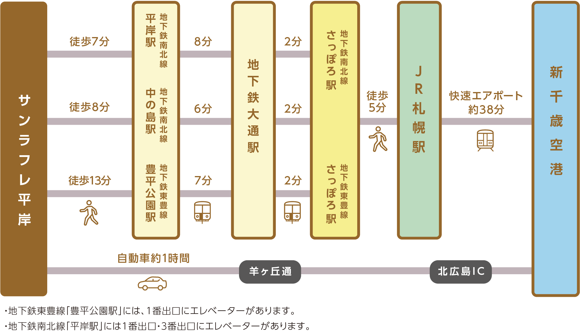 サンラフレ平岸へのアクセス方法のご紹介。徒歩圏に利用可能な地下鉄駅が3駅あります。札幌市営地下鉄南北線「平岸駅」へは歩いて7分、地下鉄乗車8分で「大通駅」、大通駅から乗車2分で「さっぽろ駅」へ。札幌市営地下鉄南北線「中の島駅」へは歩いて8分、地下鉄乗車6分で「大通駅」、大通駅から乗車2分で「さっぽろ駅」へ。札幌市営地下鉄東豊線「豊平公園駅」へは歩いて13分、地下鉄乗車7分で「大通駅」、大通駅から乗車2分で「さっぽろ駅」へ。それぞれ札幌市営地下鉄「さっぽろ駅」からは、歩いて5分で「JR札幌駅」へ。「JR札幌駅」から快速エアポートに乗車約38分で「新千歳空港」へアクセスできる、好立地に位置しています。また、自動車では「羊ヶ丘通」「北広島IC」を経由し、約1時間で「新千歳空港」へアクセスできます。※地下鉄東豊線「豊平公園駅」には、1番出口にエレベーターがあります。※地下鉄南北線「平岸駅」には1番出口・3番出口にエレベーターがあります。