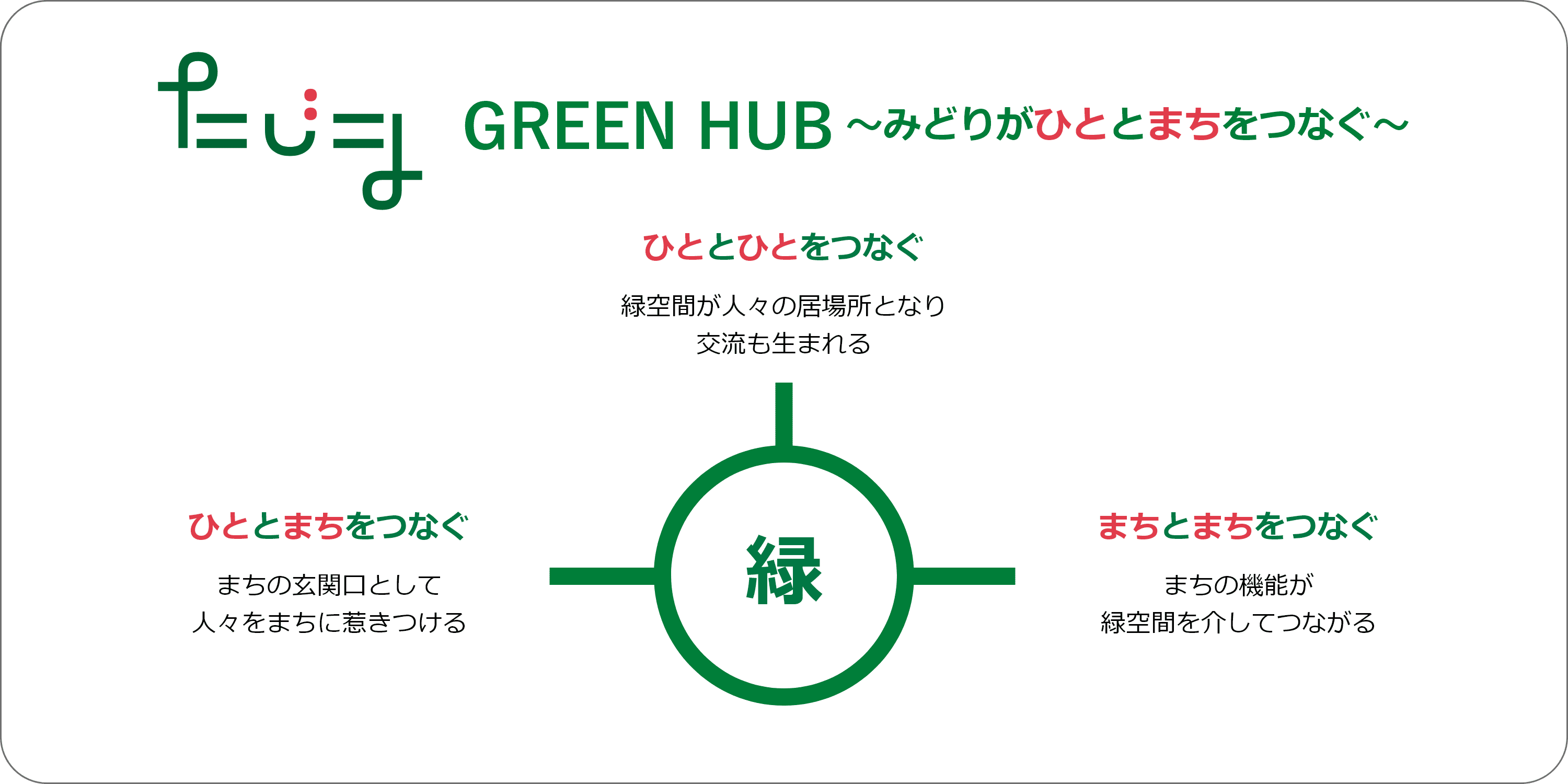 『GREEN HUB ～みどりがひととまちをつなぐ～』をテーマにした図。中央の“緑”から3方向に矢印が伸び、緑空間が〈ひととひと〉〈ひととまち〉〈まちとまち〉をつなぐ役割を示しています。