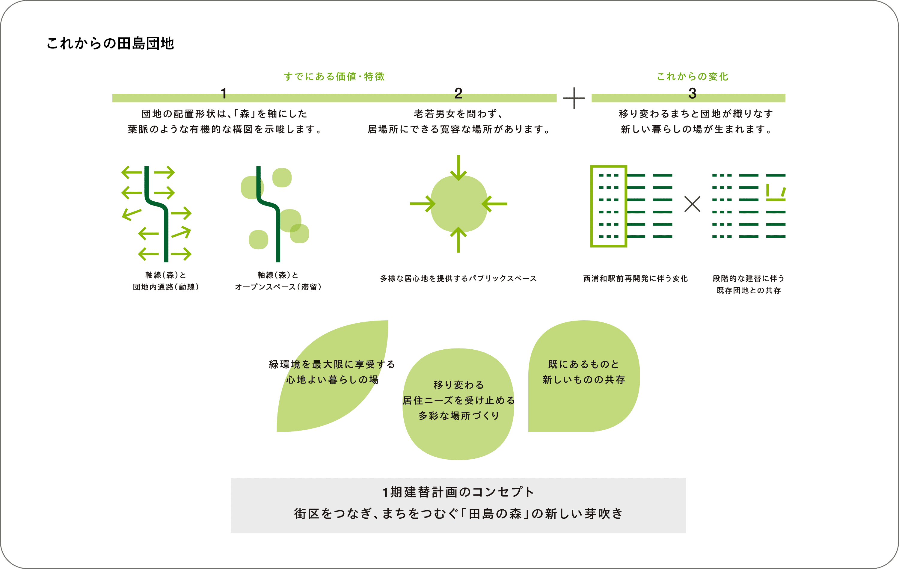 田島団地の価値と変化に関する図。緑豊かな団地内通路、オープンスペース。多世代が利用できるパブリックスペースなどが、これからは西浦和駅再開発や団地の建て替えなどの変化で新らしい暮らしが生れます。街区をつなぎ、まちをつむぐ「田島の森」に新たな芽吹きをもたらすことを目指しています。
