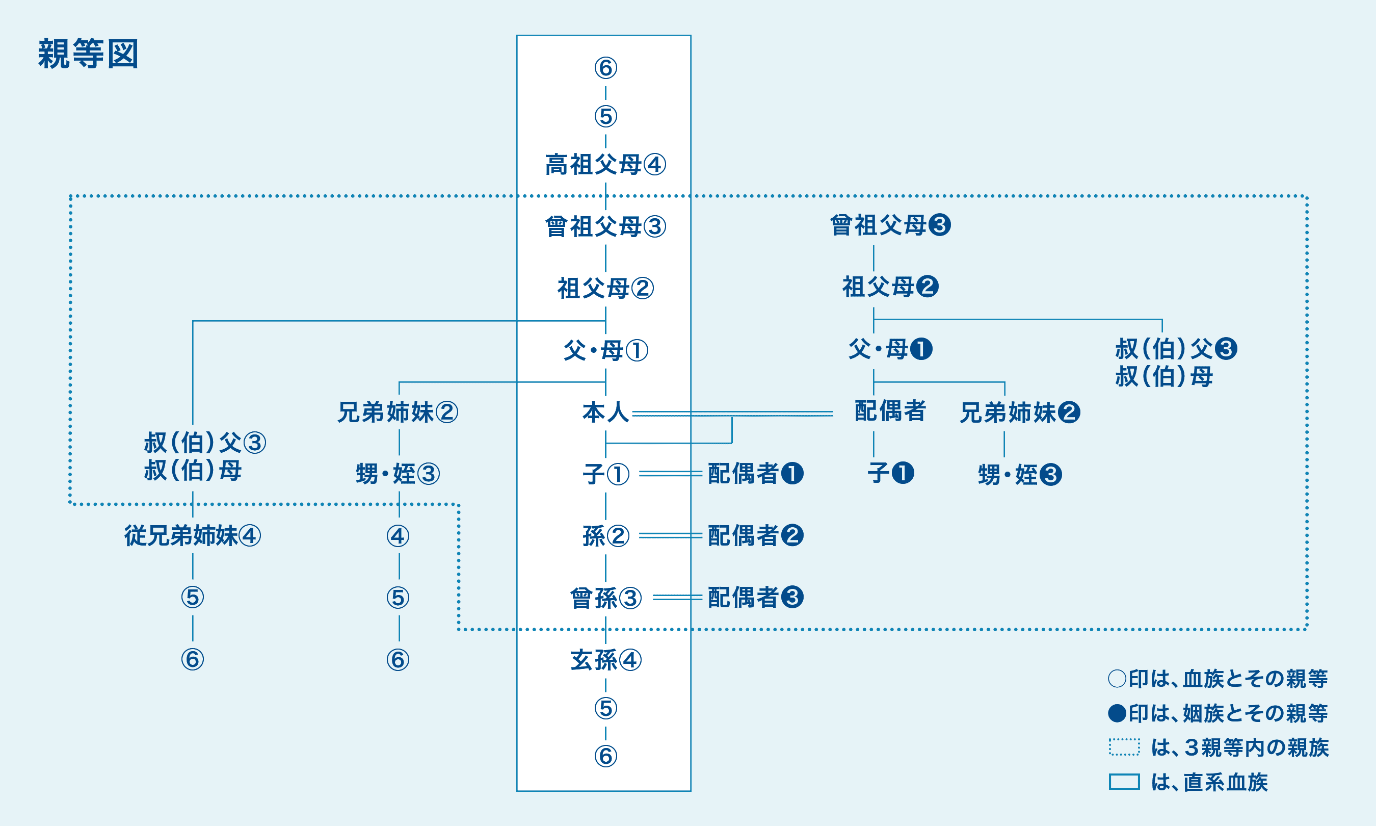 本人起点で説明。直系血族：父・母（1）、祖父母（2）、曾祖父母（3）、高祖父母（4）、子（1）、孫（2）、曾孫（3）、玄孫（4）。３親等内の親族：兄弟姉妹（2）、甥・姪（3）、叔父・叔母（3）、従兄弟姉妹（4） 次に配偶者経由の：子（1）、父母（1）、祖父母（2）、曾祖父（3）、叔父・叔母（3）、兄弟姉妹（2）、甥・姪（3）。高祖父母と玄孫以外は３親等以内の親族。
