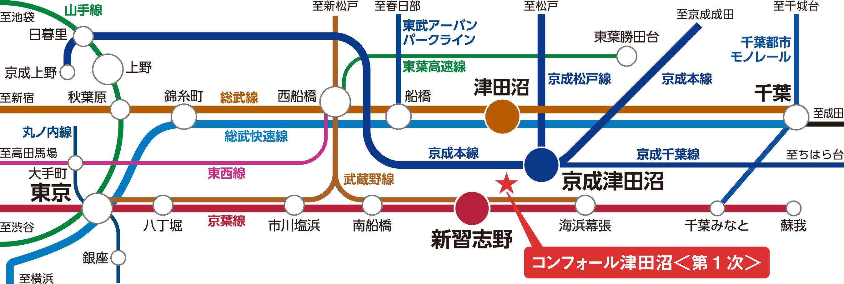 コンフォール津田沼＜第１次＞の電車路線図。「京成津田沼」駅、「新習志野」駅、「津田沼」駅を起点に、東京・千葉方面へのアクセスルートと主要駅とのつながりを掲載。「東京」駅や「千葉」駅、「成田空港」駅方面へのアクセスをご案内しています。
