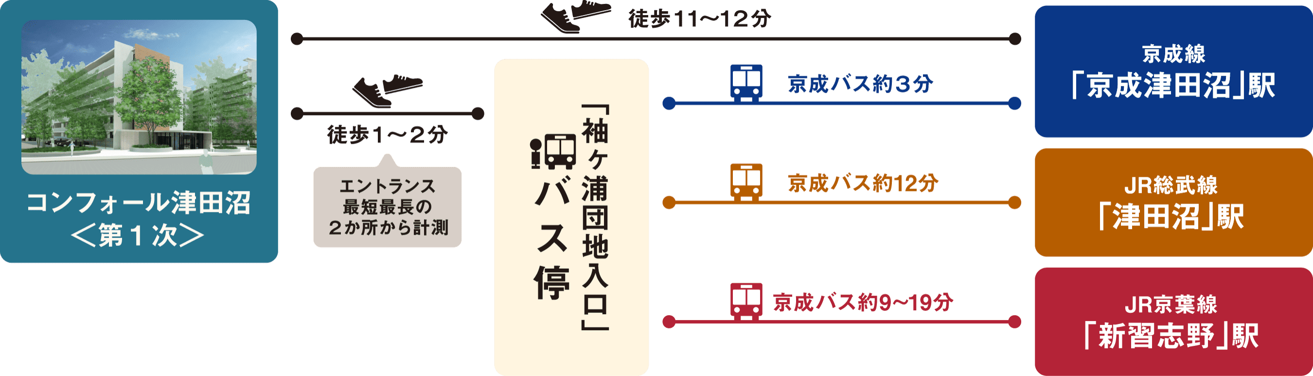 コンフォール津田沼＜第１次＞の主要駅へのアクセス図。「京成津田沼」駅へ徒歩11〜12分、バス停「袖ヶ浦団地入口」へ徒歩1〜2分。バス利用で「京成津田沼」駅へ約3分、「津田沼」駅へ約12分、「新習志野」駅へ約9〜19分でアクセスできます。