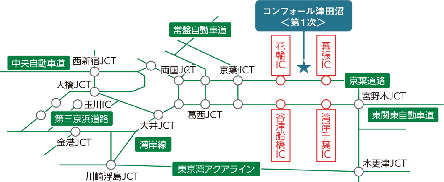 コンフォール津田沼＜第１次＞から車での主要道路へのアクセス図。京葉道路や東関東自動車道と、花輪IC、幕張IC、谷津船橋IC、湾岸千葉ICなど周辺インターチェンジへのアクセスルートをご案内しています。