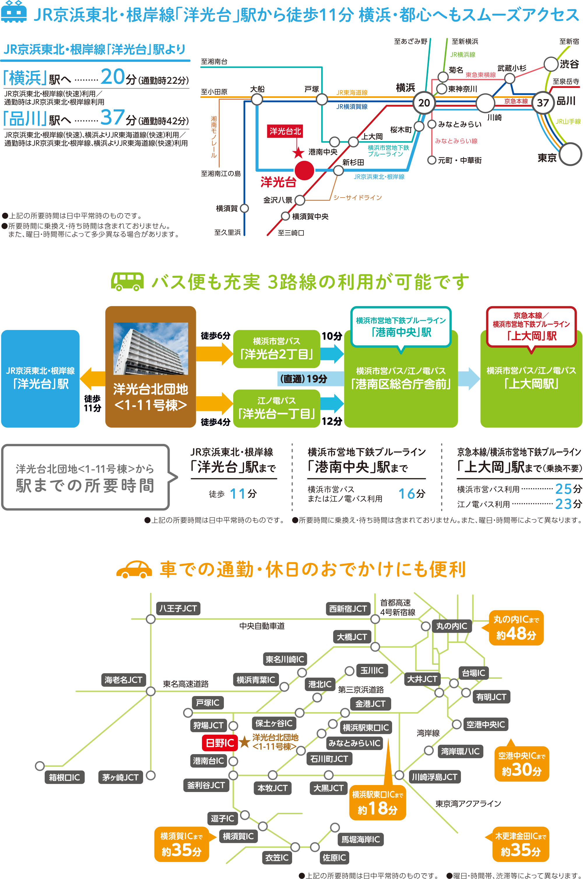 JR京浜東北・根岸線「洋光台」駅から徒歩11分 横浜・都心へもスムーズアクセス JR京浜東北・根岸線「洋光台」駅より 「横浜」駅へ20分（通勤時22分） JR京浜東北・根岸線（快速）利用／通勤時はJR京浜東北・根岸線利用 「品川」駅へ37分（通勤時42分） JR京浜東北・根岸線（快速）、横浜よりJR東海道線（快速）利用／通勤時はJR京浜東北・根岸線、横浜よりJR東海道線利用 ●上記の所要時間は日中平常時のものです。 ●所要時間に乗換え・待ち時間は含まれておりません。また、曜日・時間帯によって多少異なる場合があります。 バス便も充実 3路線の利用が可能です 洋光台北団地<1-11号>棟から駅までの所用時間 JR京浜東北・根岸線「洋光台」駅まで 徒歩11分 横浜市営地下鉄ブルーライン「港南中央」駅まで 横浜市営バスまたは江ノ電バス利用16分 京急本線／横浜市営地下鉄ブルーライン「上大岡」駅まで（乗換不要） 横浜市営バス利用25分 江ノ電バス利用23分 ●上記の所要時間は日中平常時のものです。 ●所要時間に乗換え・待ち時間は含まれておりません。また、曜日・時間帯によって異なります。 車での通勤休日のおでかけにも便利 丸の内ICまで約48分 空港中央ICまで約30分 横浜駅東口ICまで約18分 横須賀ICまで約35分 木更津金田ICまで約35分 ●上記の所要時間は日中平常時のものです。 ●曜日・時間帯、渋滞等によって異なります。