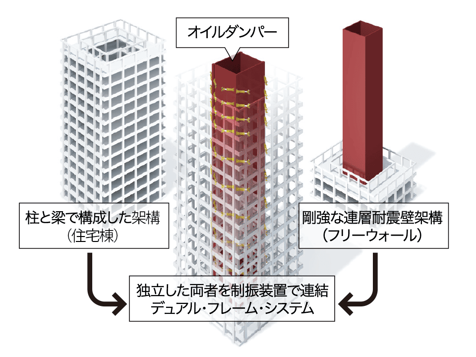 デュアル・フレーム・システムⓇ（DFS）を採用した本建物の構造図