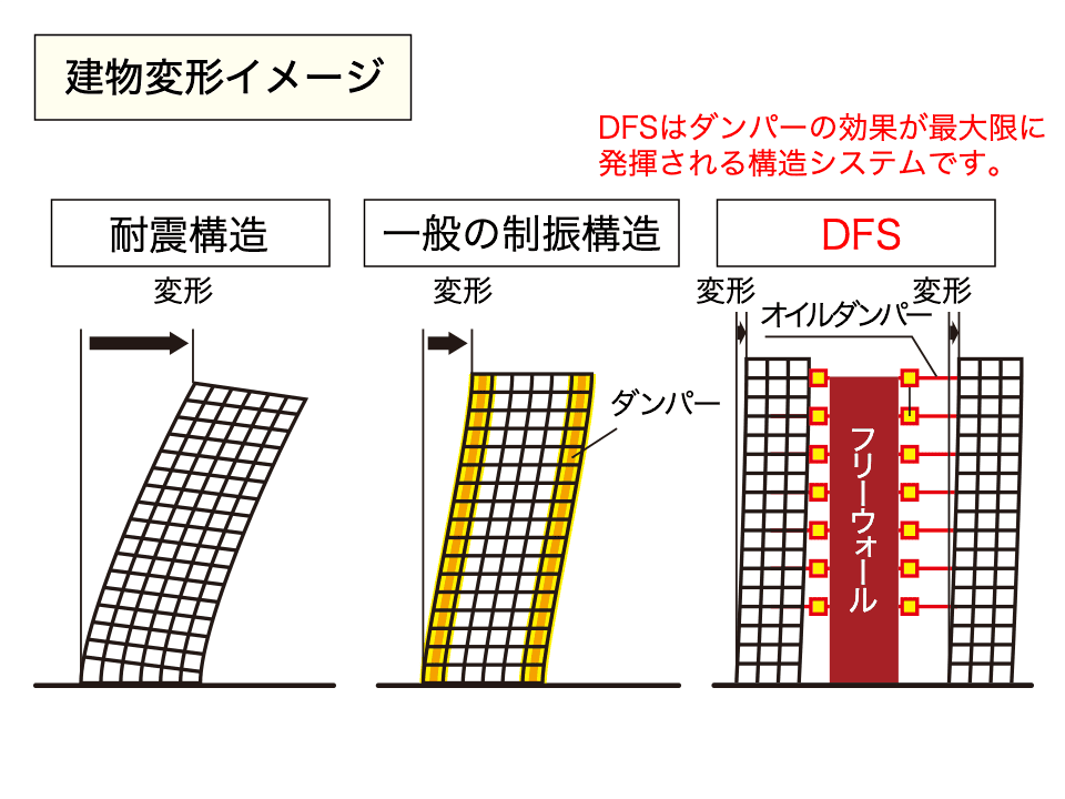 一般的な耐震構造とデュアル・フレーム・システムⓇ（DFS）を使用した建物の変形イメージ比較図