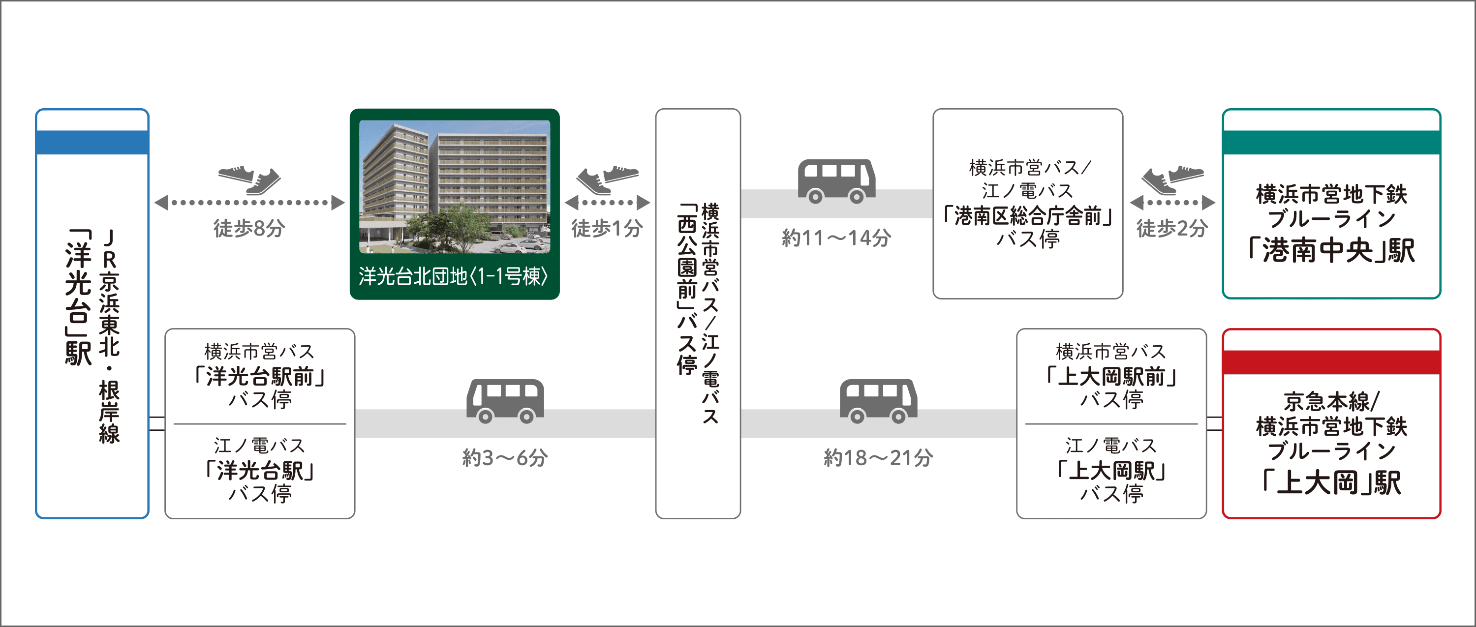 洋光台北団地＜１－１号棟＞の最寄り駅であるJR京浜東北・根岸線「洋光台」駅周辺のバスアクセスを示した図。「洋光台」駅へは徒歩8分、港南台方面・上大岡方面へは横浜市営バスや江ノ電バスで11〜21分で「港南中央」駅・「上大岡」駅へ乗り継ぎ可能です。