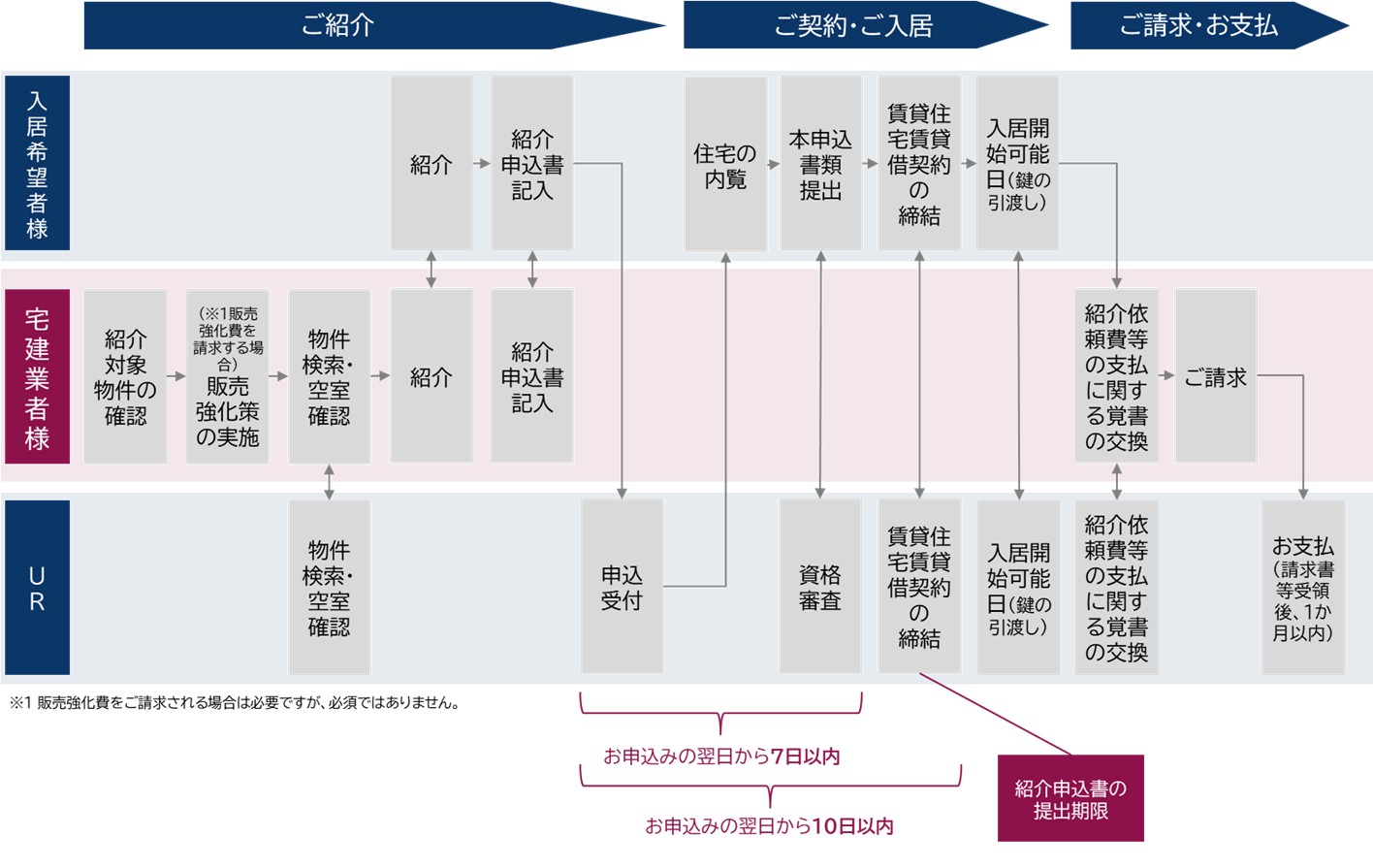紹介手続きの流れのイメージ図　詳細