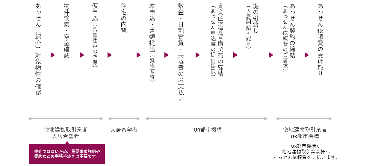 「あっせん（紹介）手続き」の流れのイメージ図　詳細