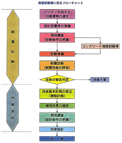 耐震診断等に係るフローチャート