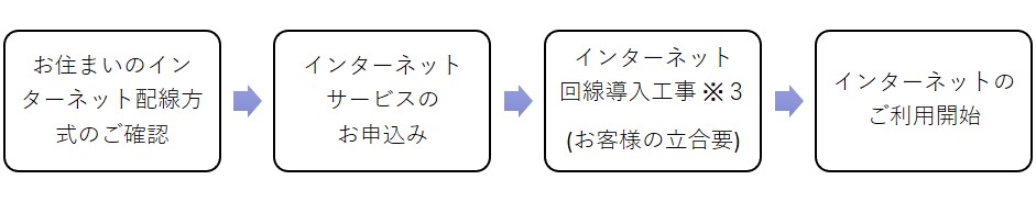 お住まいのインターネット配線方式のご確認からインターネットのご利用開始までの流れ、インターネットサービスのお申込み→インターネット回線導入工事※3お客様の立会要