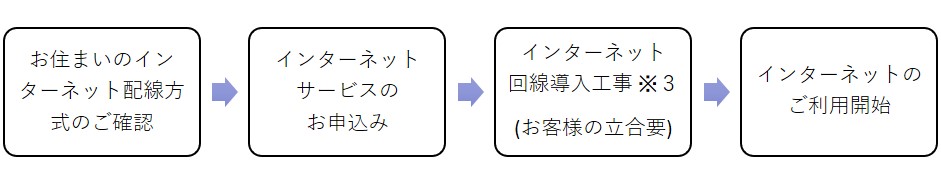 お住まいのインターネット配線方式のご確認からインターネットのご利用開始までの流れ、インターネットサービスのお申込み→インターネット回線導入工事※３お客様の立会要