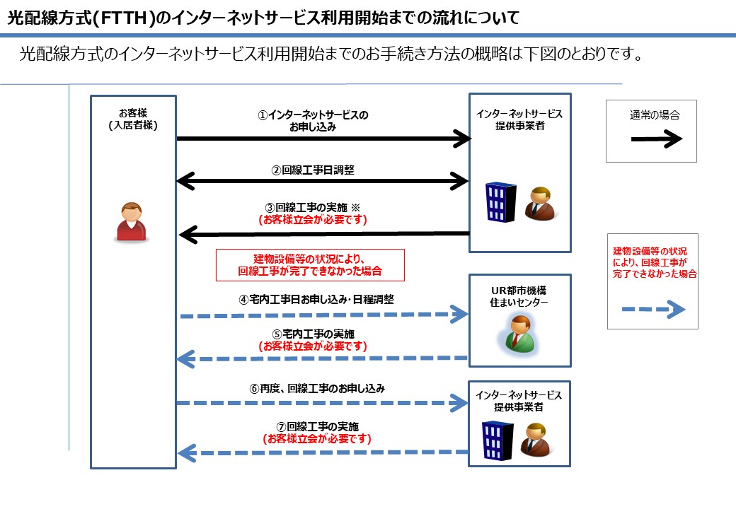 光配線方式のインターネットサービス利用開始までのお手続き方法概略図