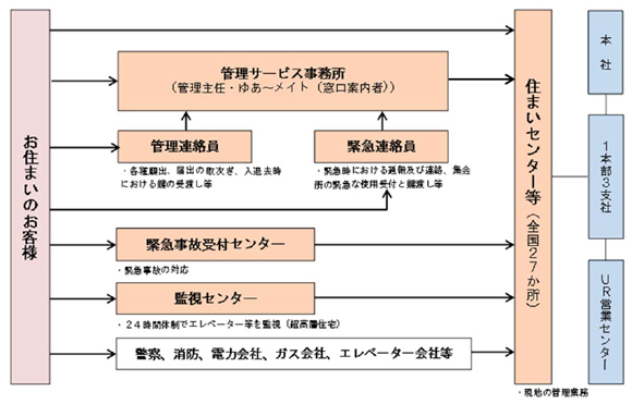 賃貸住宅等の管理体制