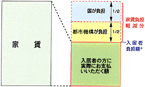 家賃負担の軽減