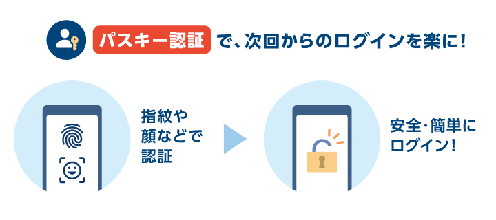 パスキー認証で、次回からのログインを楽に 指紋や顔などで認証 安全で簡単にログイン