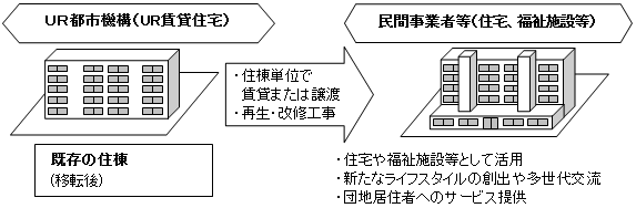 住棟ルネッサンス事業のイメージ