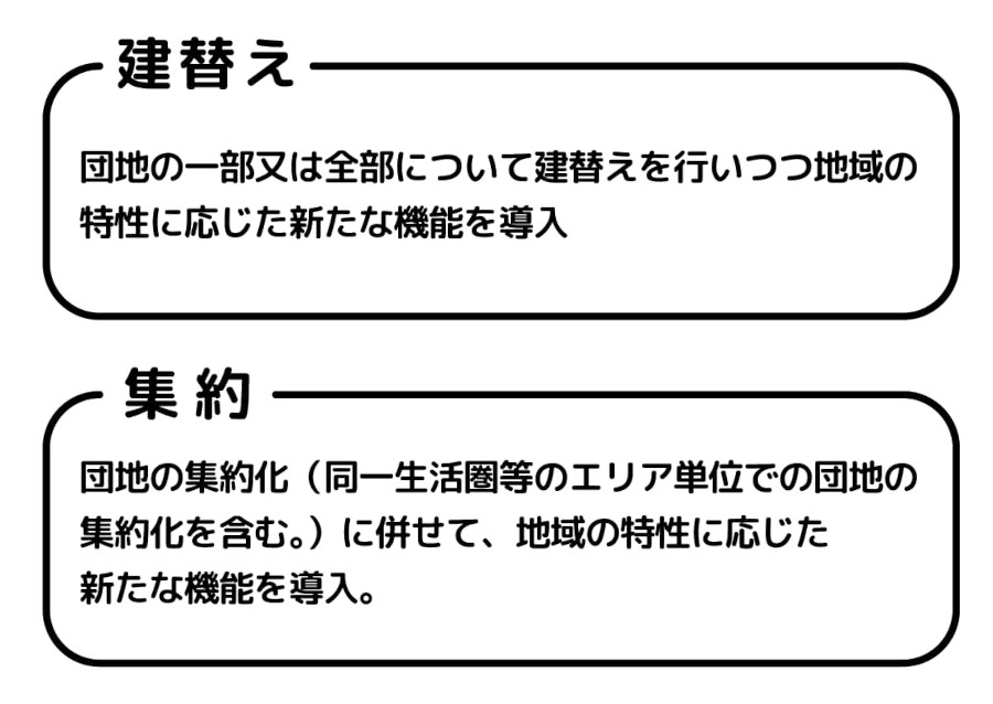 建替えとは、団地の一部又は全部について建替えを行いつつ地域の特性に応じた新たな機能を導入。集約とは、団地の集約化（同一生活圏等のエリア単位での団地の集約化を含む。）に併せて、地域の特性に応じた新たな機能を導入。